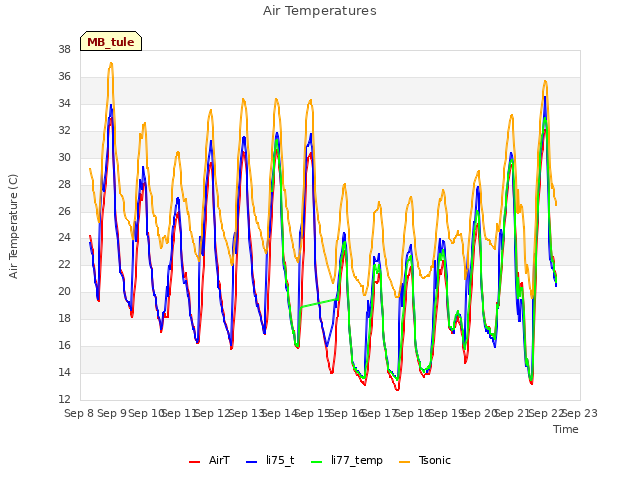 plot of Air Temperatures