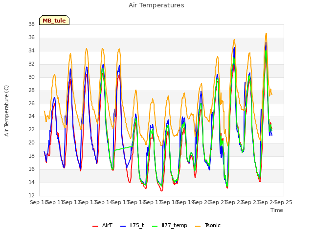 plot of Air Temperatures