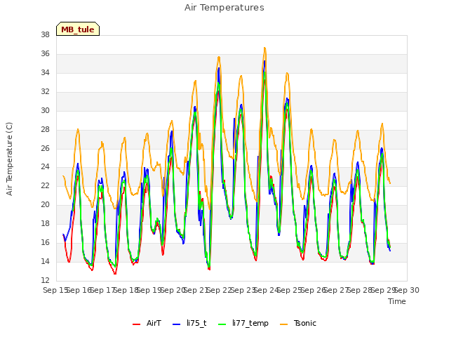 plot of Air Temperatures