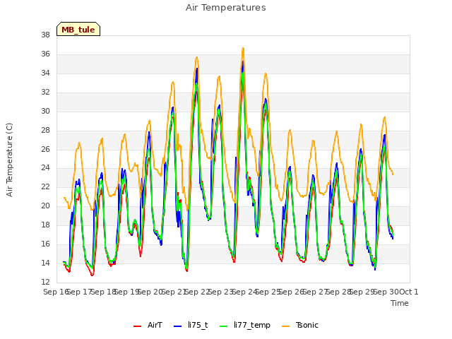 plot of Air Temperatures