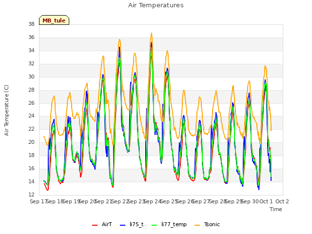 plot of Air Temperatures