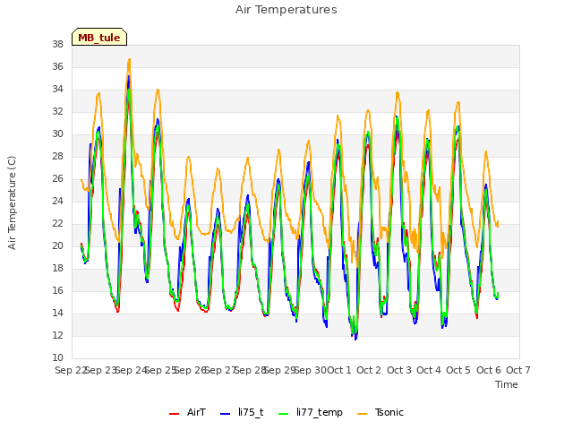 plot of Air Temperatures