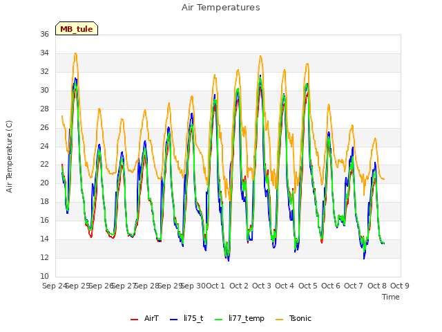 plot of Air Temperatures