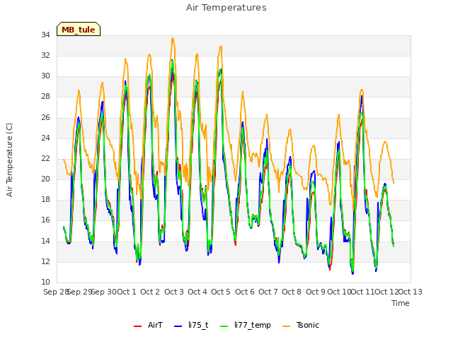 plot of Air Temperatures