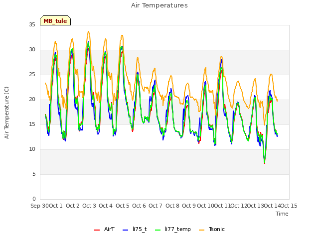 plot of Air Temperatures