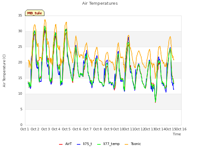 plot of Air Temperatures