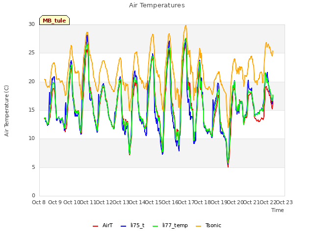 plot of Air Temperatures