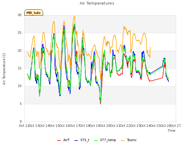 plot of Air Temperatures