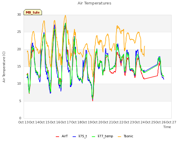 plot of Air Temperatures