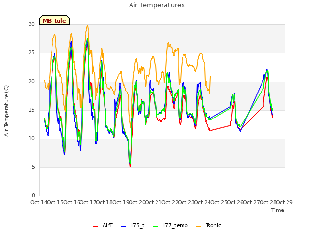 plot of Air Temperatures