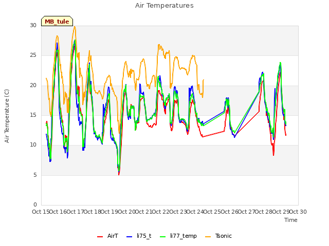 plot of Air Temperatures