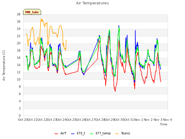 plot of Air Temperatures