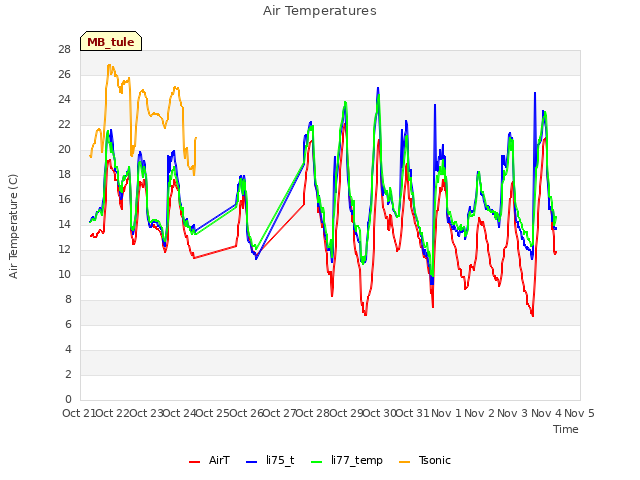 plot of Air Temperatures