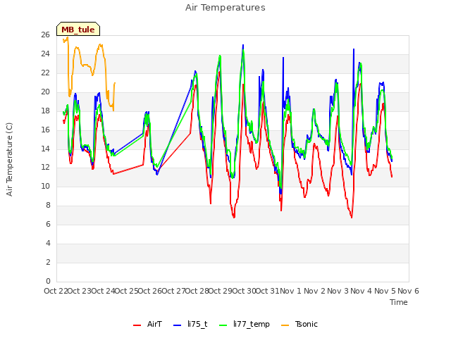 plot of Air Temperatures