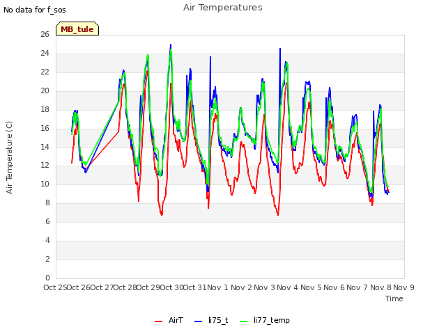 plot of Air Temperatures