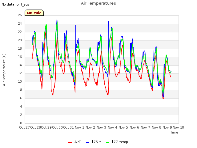 plot of Air Temperatures