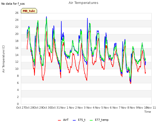 plot of Air Temperatures