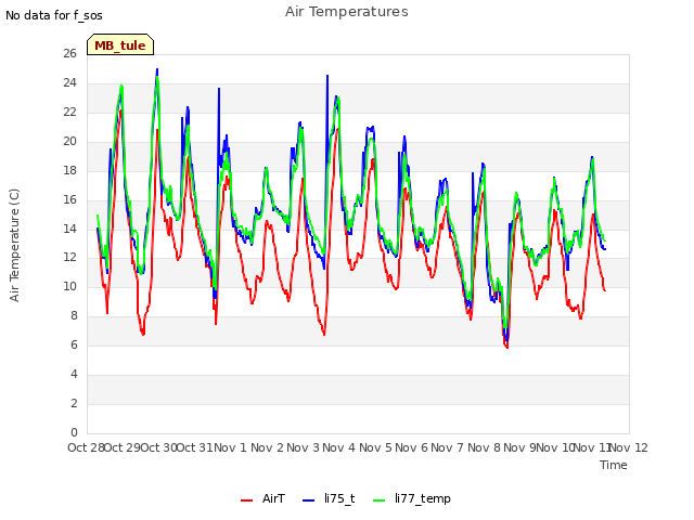 plot of Air Temperatures