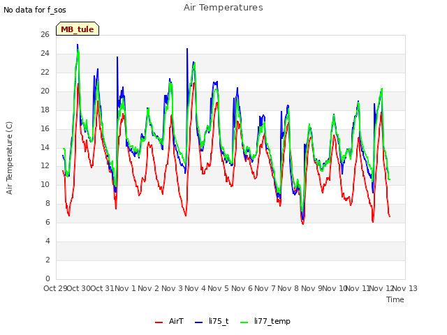 plot of Air Temperatures