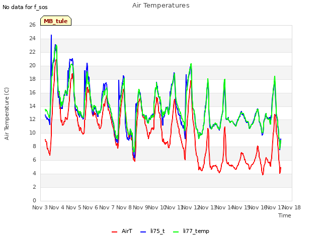 plot of Air Temperatures