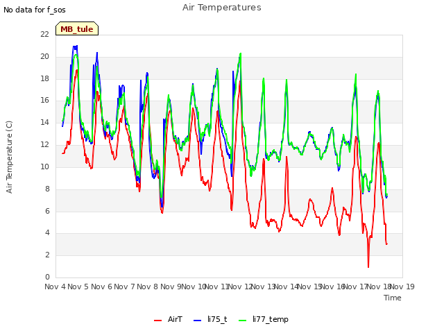 plot of Air Temperatures