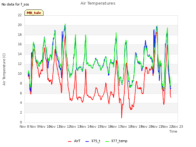 plot of Air Temperatures