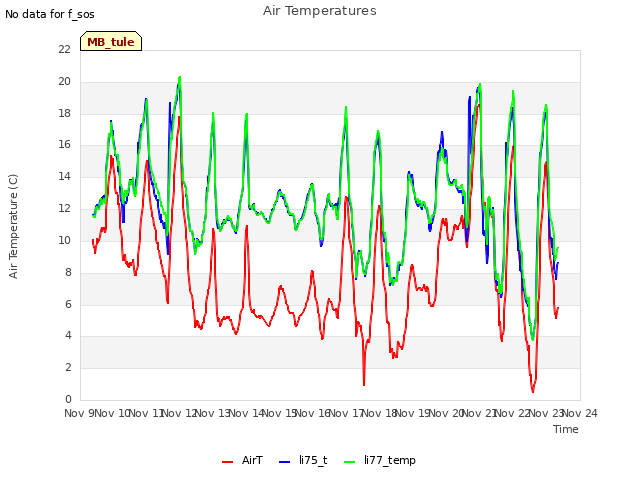 plot of Air Temperatures