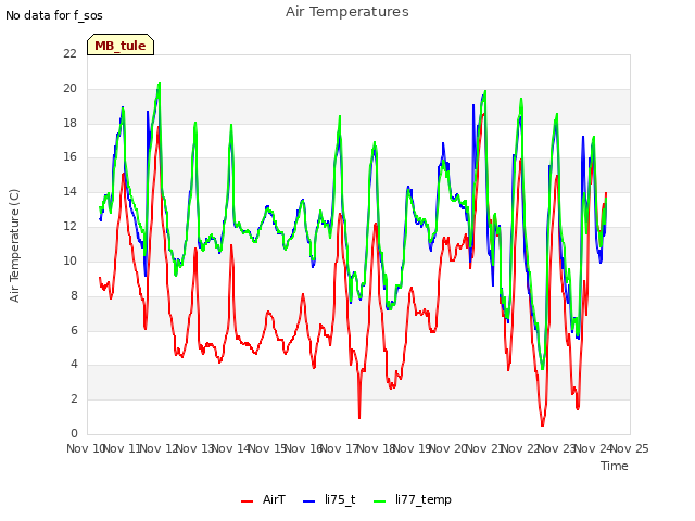 plot of Air Temperatures