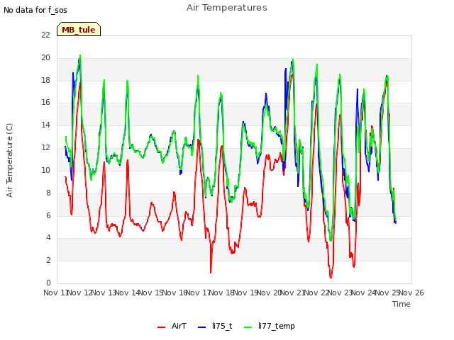 plot of Air Temperatures