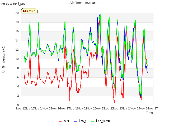 plot of Air Temperatures