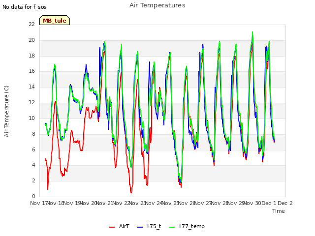 plot of Air Temperatures