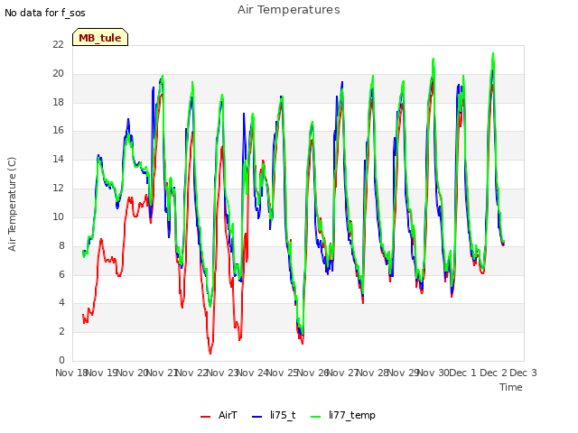 plot of Air Temperatures