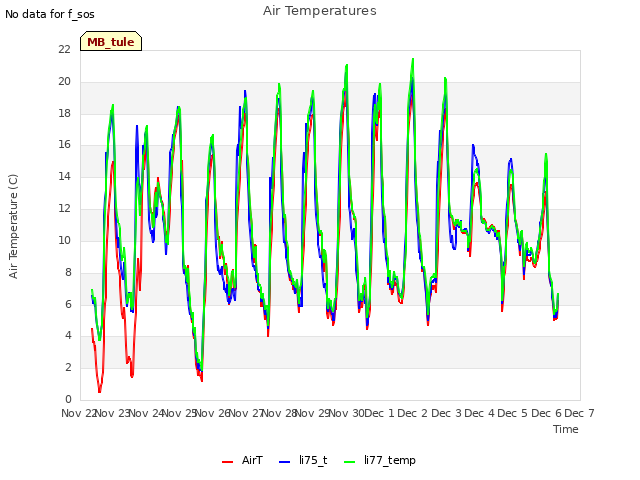 plot of Air Temperatures