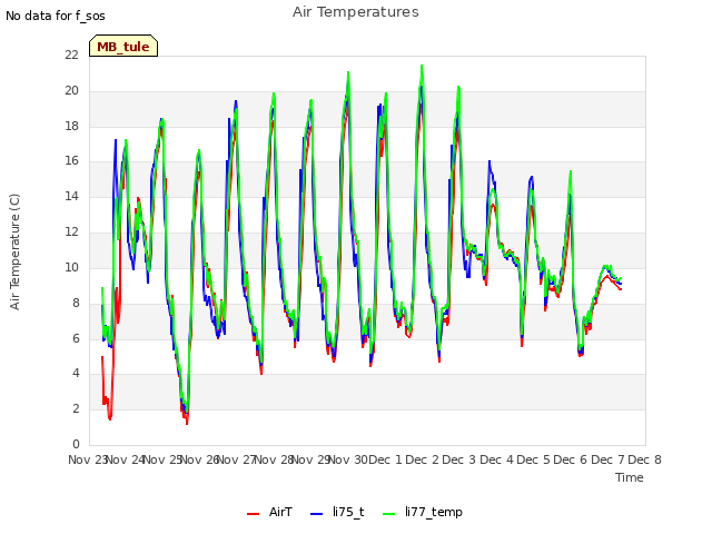 plot of Air Temperatures