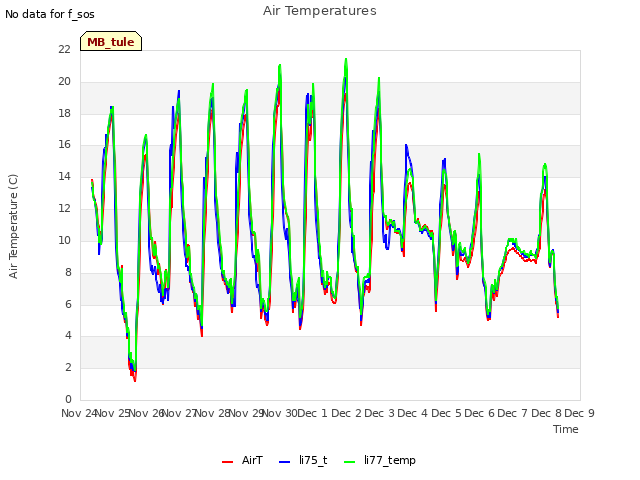 plot of Air Temperatures