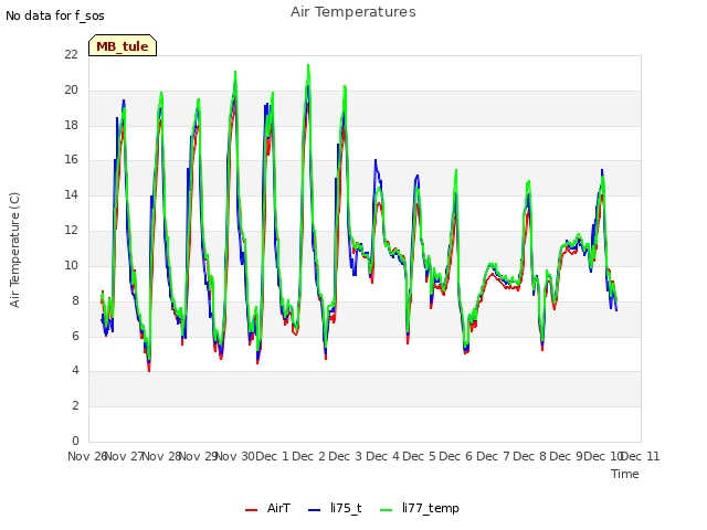 plot of Air Temperatures