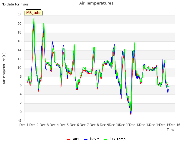 plot of Air Temperatures