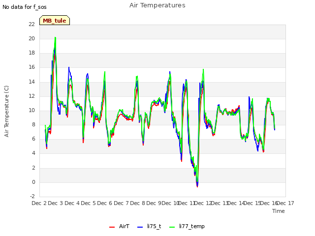 plot of Air Temperatures