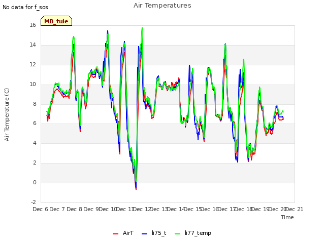 plot of Air Temperatures