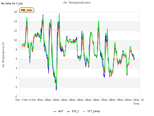 plot of Air Temperatures