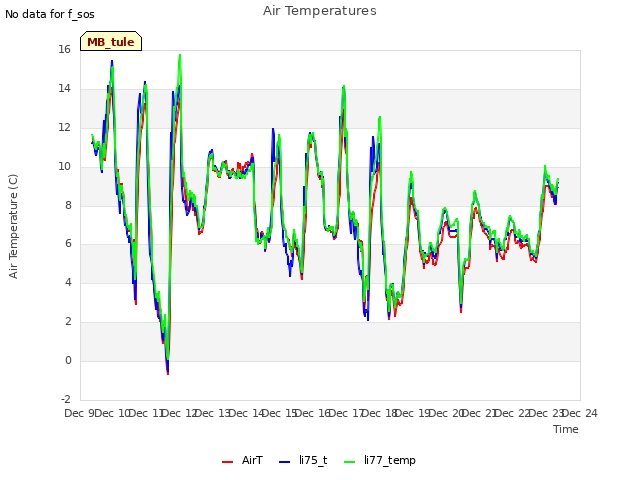 plot of Air Temperatures
