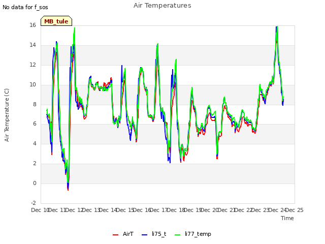 plot of Air Temperatures