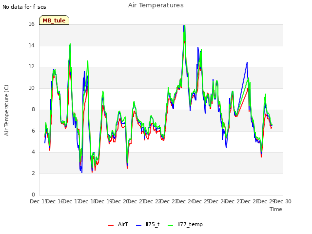 plot of Air Temperatures