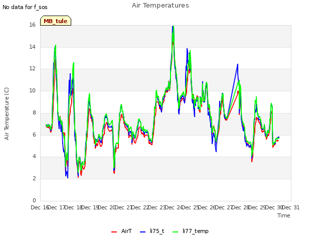 plot of Air Temperatures