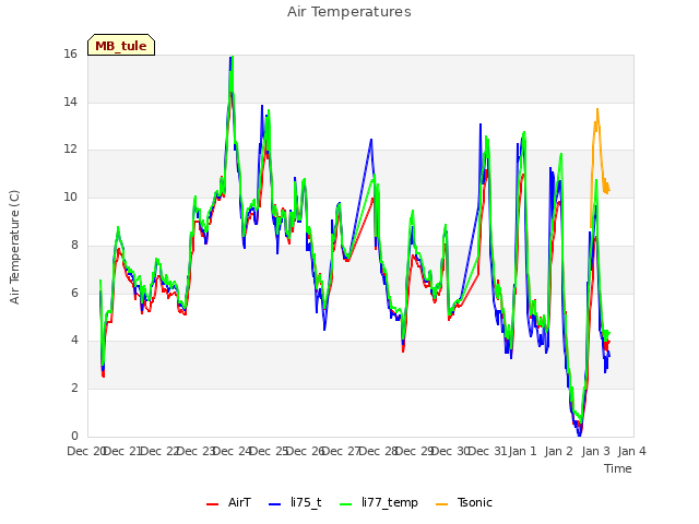 plot of Air Temperatures