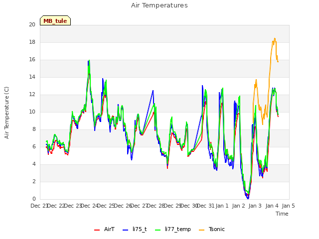 plot of Air Temperatures