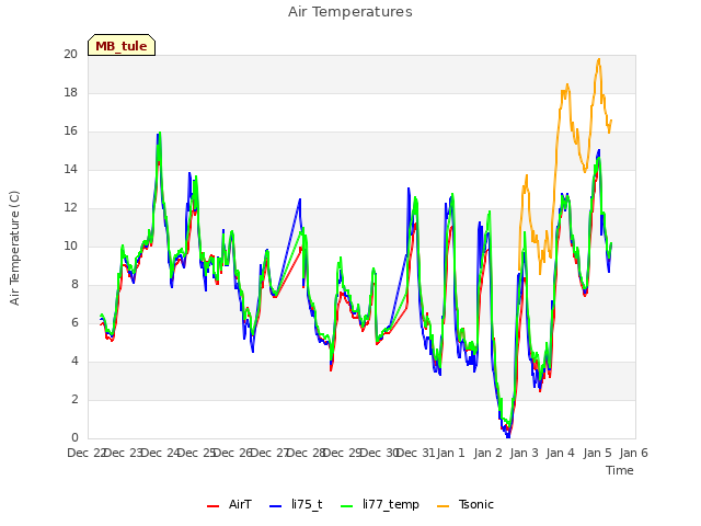 plot of Air Temperatures