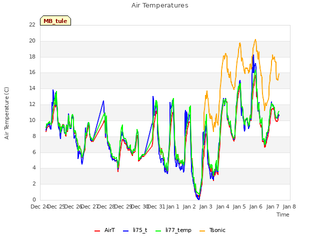 plot of Air Temperatures