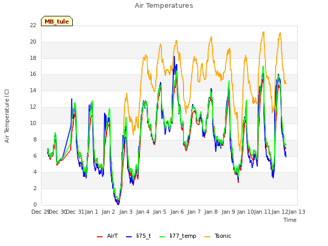 plot of Air Temperatures