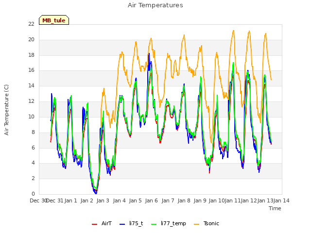 plot of Air Temperatures